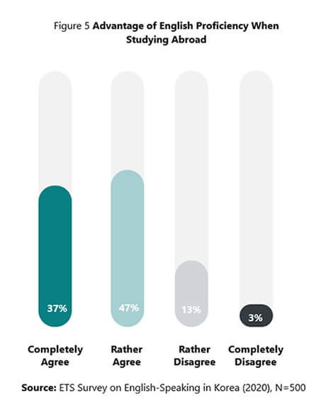 Figure 5: Advantage of English Proficiency When Studying Abroad. #7% Completely agree. 47% Rather agree. 13% Rather disagree. 3% Completely disagree. Source: ETS Survey on English-Speaking in Korea (2020), N=500