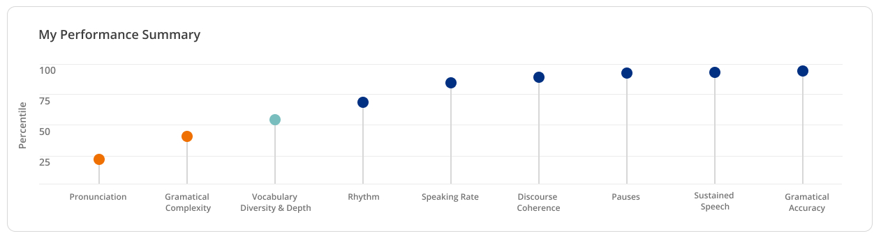 Eine Tabelle mit mehreren Datenpunkten, die zeigen, wie ein Schüler bei Pausen, Aussprache, Diskurskohäsion, Rhythmus, Sprechrate, Vokabelvielfalt, grammatikalischer Komplexität, anhaltender Sprache und grammatikalischer Genauigkeit abgeschnitten hat.
