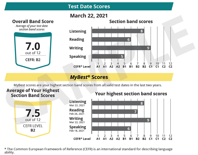 Diese Grafik zeigt die Testdaten und die MyBest Scores aus einem TOEFL Essentials Score-Bericht. Unter der Überschrift MyBest Scores befindet sich die Anmerkung: "MyBest Scores sind Ihre höchsten Section Band-Scores aller gültigen Testdaten der letzten zwei Jahre." Der Durchschnitt Ihrer höchsten Section-Band-Scores beträgt 7,5 von 12. Die Section-Band-Scores werden in einem Balkendiagramm dargestellt, mit 8 im Listening mit einem Testdatum am 22. März 2021, 7 in Reading mit einem Testdatum vom 26. Februar 2021, 9 in Writing mit Testtermin am 22. März 2021 und 6 in Speaking mit Testtermin am 18. Februar 2021.